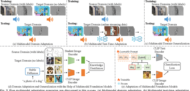 Figure 3 for Advances in Multimodal Adaptation and Generalization: From Traditional Approaches to Foundation Models