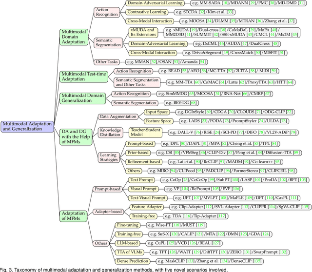 Figure 4 for Advances in Multimodal Adaptation and Generalization: From Traditional Approaches to Foundation Models