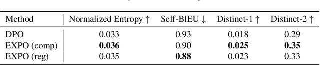 Figure 2 for Explicit Preference Optimization: No Need for an Implicit Reward Model