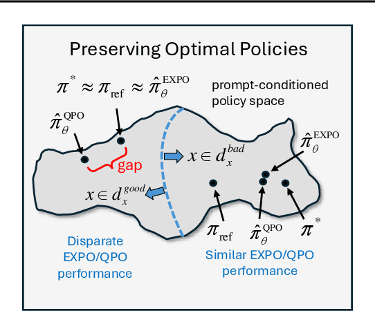 Figure 1 for Explicit Preference Optimization: No Need for an Implicit Reward Model