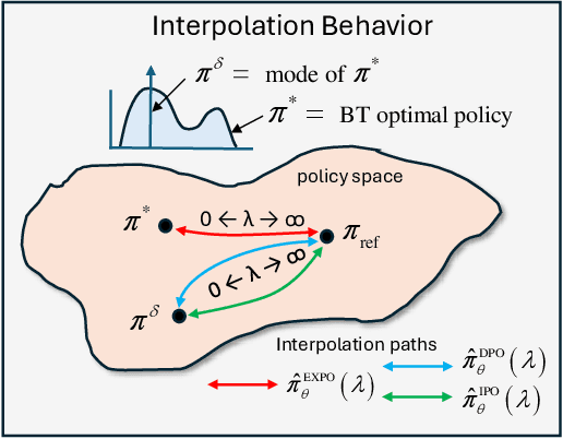 Figure 3 for Explicit Preference Optimization: No Need for an Implicit Reward Model
