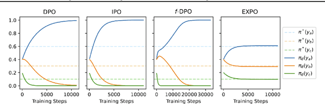 Figure 4 for Explicit Preference Optimization: No Need for an Implicit Reward Model