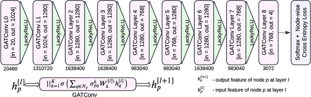 Figure 2 for Multi-class Brain Tumor Segmentation using Graph Attention Network