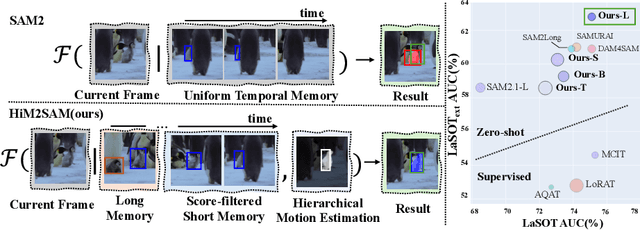 Figure 1 for HiM2SAM: Enhancing SAM2 with Hierarchical Motion Estimation and Memory Optimization towards Long-term Tracking