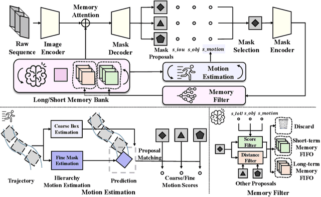 Figure 3 for HiM2SAM: Enhancing SAM2 with Hierarchical Motion Estimation and Memory Optimization towards Long-term Tracking