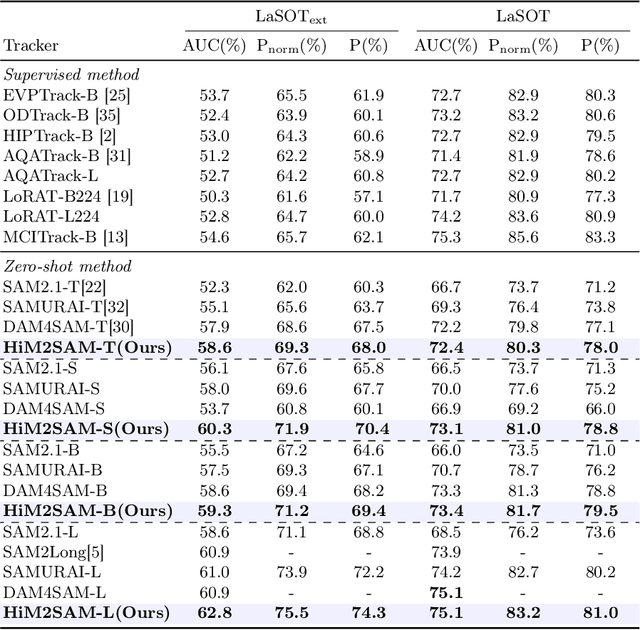 Figure 2 for HiM2SAM: Enhancing SAM2 with Hierarchical Motion Estimation and Memory Optimization towards Long-term Tracking
