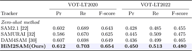 Figure 4 for HiM2SAM: Enhancing SAM2 with Hierarchical Motion Estimation and Memory Optimization towards Long-term Tracking