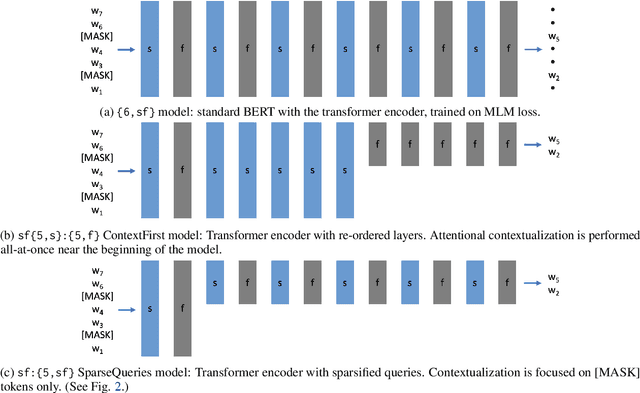 Figure 1 for NarrowBERT: Accelerating Masked Language Model Pretraining and Inference