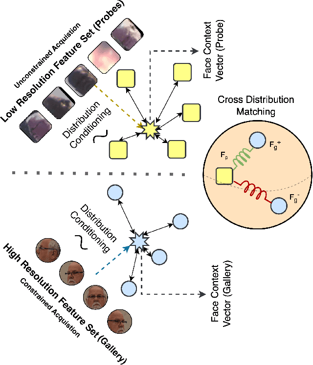 Figure 1 for CoNAN: Conditional Neural Aggregation Network For Unconstrained Face Feature Fusion