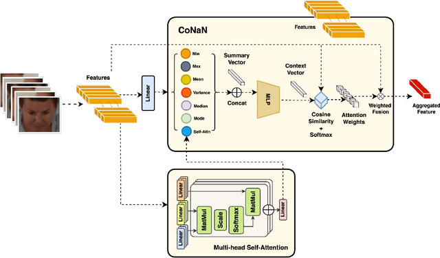 Figure 3 for CoNAN: Conditional Neural Aggregation Network For Unconstrained Face Feature Fusion