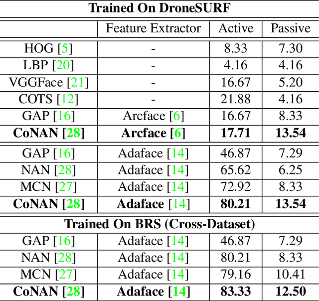 Figure 4 for CoNAN: Conditional Neural Aggregation Network For Unconstrained Face Feature Fusion