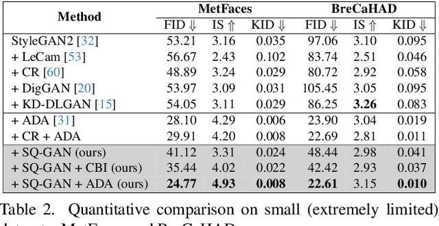 Figure 4 for Style Quantization for Data-Efficient GAN Training