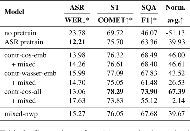 Figure 3 for Contrastive Learning for Task-Independent SpeechLLM-Pretraining