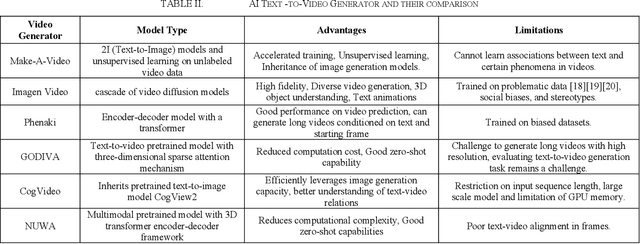 Figure 2 for A Survey of AI Text-to-Image and AI Text-to-Video Generators