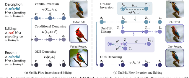 Figure 4 for UniEdit-Flow: Unleashing Inversion and Editing in the Era of Flow Models