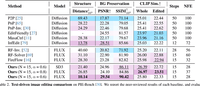Figure 3 for UniEdit-Flow: Unleashing Inversion and Editing in the Era of Flow Models