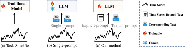 Figure 1 for DP-GPT4MTS: Dual-Prompt Large Language Model for Textual-Numerical Time Series Forecasting