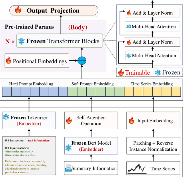 Figure 3 for DP-GPT4MTS: Dual-Prompt Large Language Model for Textual-Numerical Time Series Forecasting