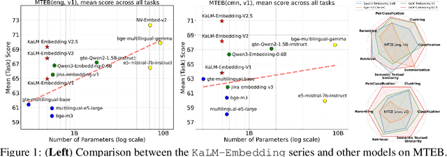 Figure 1 for KaLM-Embedding-V2: Superior Training Techniques and Data Inspire A Versatile Embedding Model