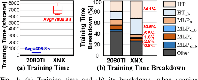 Figure 1 for Instant-NeRF: Instant On-Device Neural Radiance Field Training via Algorithm-Accelerator Co-Designed Near-Memory Processing