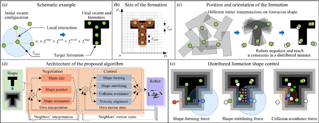Figure 1 for Distributed Formation Shape Control of Identity-less Robot Swarms
