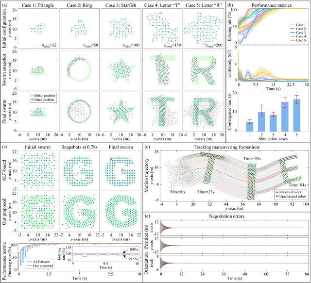 Figure 3 for Distributed Formation Shape Control of Identity-less Robot Swarms