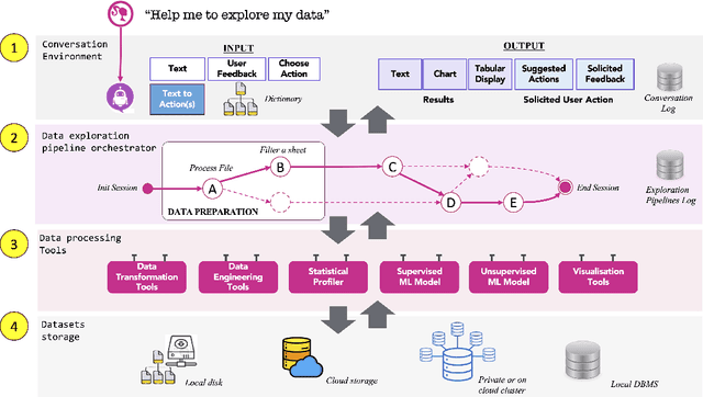 Figure 1 for Conversational Data Exploration: A Game-Changer for Designing Data Science Pipelines