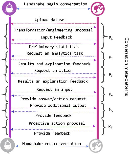 Figure 2 for Conversational Data Exploration: A Game-Changer for Designing Data Science Pipelines
