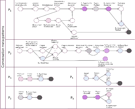 Figure 3 for Conversational Data Exploration: A Game-Changer for Designing Data Science Pipelines