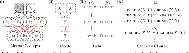 Figure 1 for Principled and Efficient Motif Finding for Structure Learning in Lifted Graphical Models