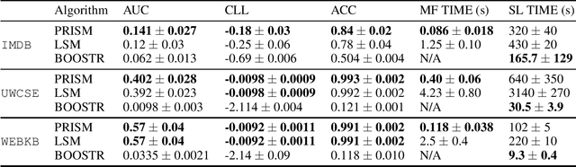 Figure 2 for Principled and Efficient Motif Finding for Structure Learning in Lifted Graphical Models