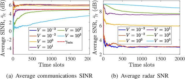 Figure 1 for Dynamic Joint Communications and Sensing Precoding Design: A Lyapunov Approach