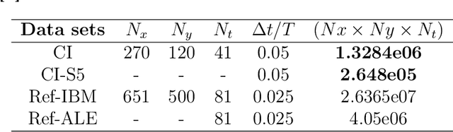 Figure 2 for Understanding the training of PINNs for unsteady flow past a plunging foil through the lens of input subdomain level loss function gradients