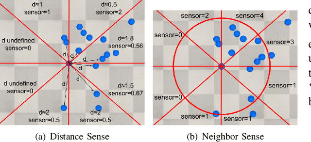 Figure 1 for Learning Emergent Behavior in Robot Swarms with NEAT