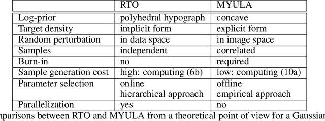 Figure 2 for Sampling Strategies in Bayesian Inversion: A Study of RTO and Langevin Methods