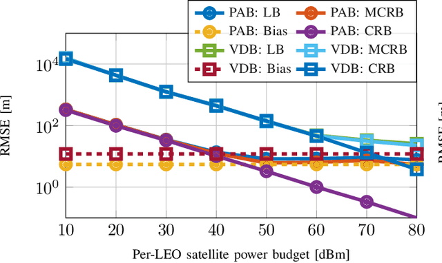 Figure 4 for Positioning-Aided Channel Estimation for Multi-LEO Satellite Downlink Communications