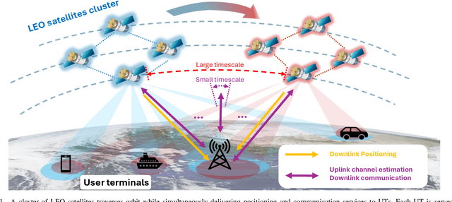 Figure 1 for Positioning-Aided Channel Estimation for Multi-LEO Satellite Downlink Communications