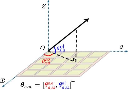 Figure 2 for Positioning-Aided Channel Estimation for Multi-LEO Satellite Downlink Communications