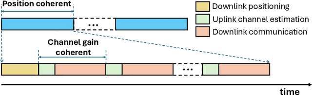 Figure 3 for Positioning-Aided Channel Estimation for Multi-LEO Satellite Downlink Communications