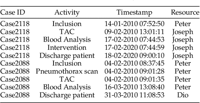 Figure 1 for Deep Learning for Predictive Business Process Monitoring: Review and Benchmark