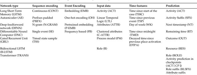 Figure 3 for Deep Learning for Predictive Business Process Monitoring: Review and Benchmark
