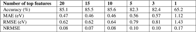 Figure 2 for Machine-Learning Prediction of the Computed Band Gaps of Double Perovskite Materials