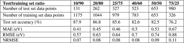 Figure 4 for Machine-Learning Prediction of the Computed Band Gaps of Double Perovskite Materials