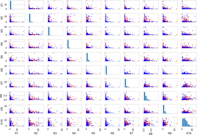 Figure 3 for UMMAN: Unsupervised Multi-graph Merge Adversarial Network for Disease Prediction Based on Intestinal Flora