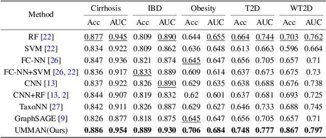 Figure 2 for UMMAN: Unsupervised Multi-graph Merge Adversarial Network for Disease Prediction Based on Intestinal Flora