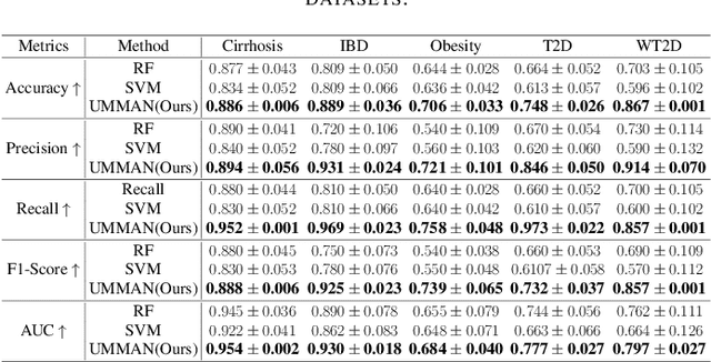 Figure 4 for UMMAN: Unsupervised Multi-graph Merge Adversarial Network for Disease Prediction Based on Intestinal Flora