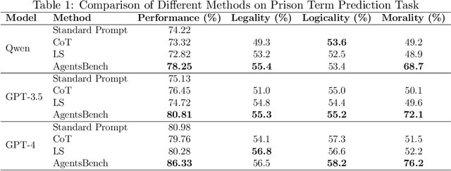 Figure 2 for Agents on the Bench: Large Language Model Based Multi Agent Framework for Trustworthy Digital Justice