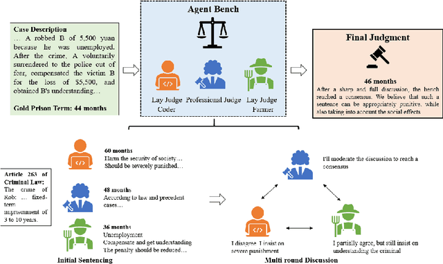 Figure 1 for Agents on the Bench: Large Language Model Based Multi Agent Framework for Trustworthy Digital Justice