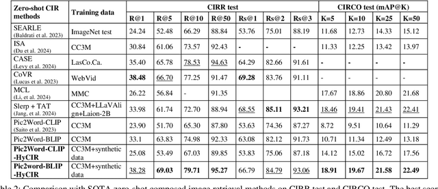 Figure 4 for HyCIR: Boosting Zero-Shot Composed Image Retrieval with Synthetic Labels