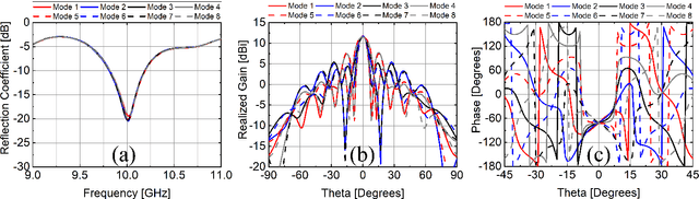 Figure 2 for Low-probability of Intercept/Detect (LPI/LPD) Secure Communications Using Antenna Arrays Employing Rapid Sidelobe Time Modulation